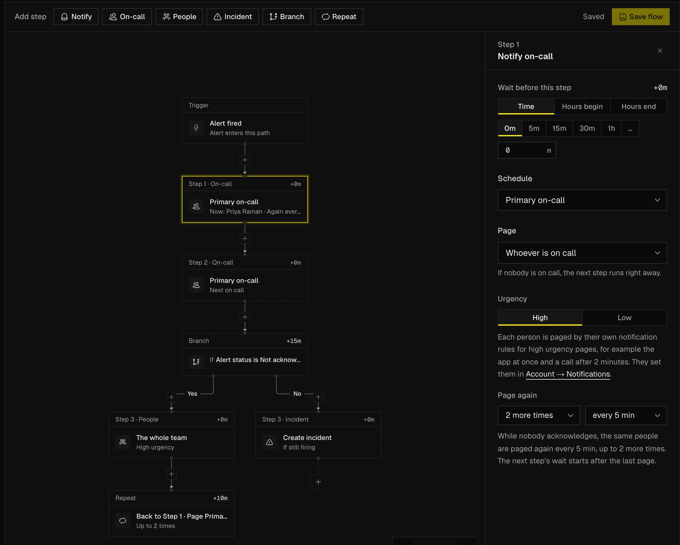 The escalation path editor. The first step pages whoever is on call and pages again 2 more times every 5 minutes. The second step pages whoever is on call next. A branch waits 15 minutes and checks whether the alert is still not acknowledged: yes pages the whole team and repeats from step 1, no opens an incident.